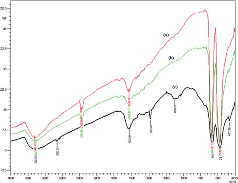 Ftir Spectra Of The Nico O Catalyst Calcined At A C B