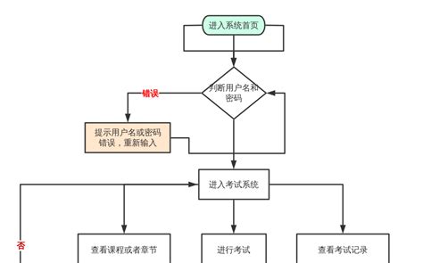 条件结构流程图 流程图模板processon思维导图、流程图