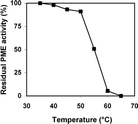 Thermal Stability Of Purified Carrot PME The Residual Activity Was