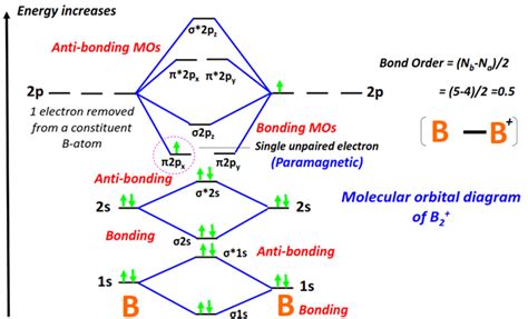 Molecular Orbital Diagram MO For B2 B2 B22 B2 B22 And Bond Order