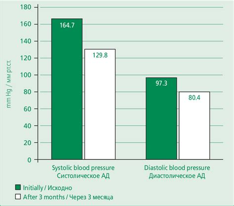 Change In Blood Pressure When Prescribing A Fixed Combination Of