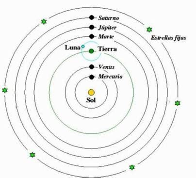 Movimento Dos Planetas Mind Map