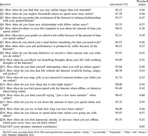 Table 3 From The Internet Addiction Test In A Young Adult Us