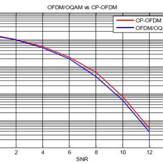 BER Performance Comparison Between OFDM OQAM And CP OFDM Systems Over