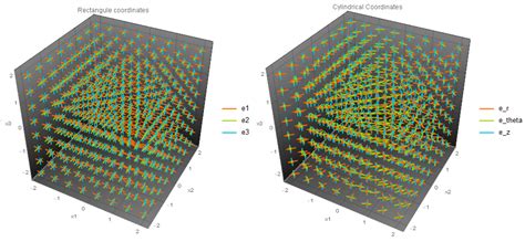 Engineering At Alberta Courses Vector Calculus In Cylindrical