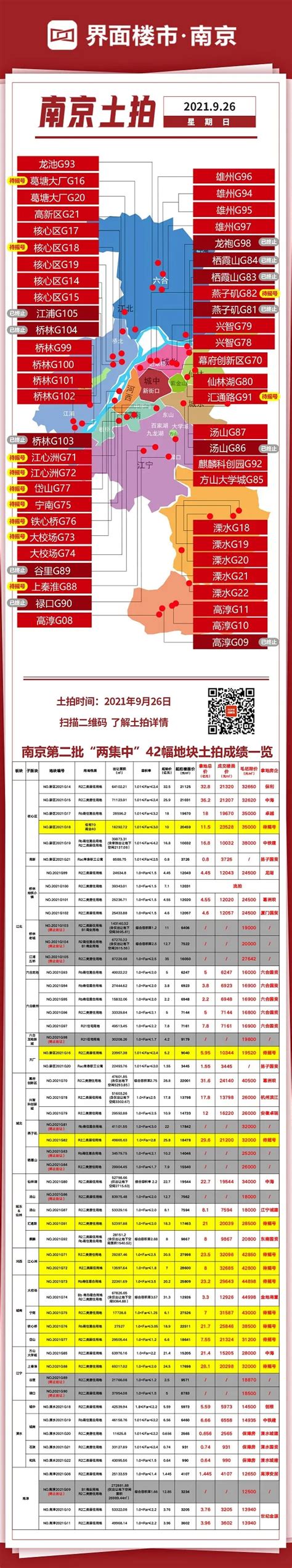 南京第二批“两集中”土拍：25幅底价成交、1幅流拍、11幅地块触顶界面新闻