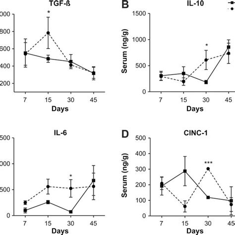 Kinetics Of Cytokine Levels In Plasma Of Burned Rats Treated With Pbs Download Scientific