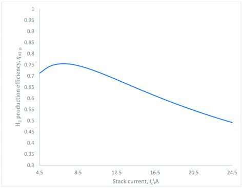 Trend Of The Hydrogen Production Efficiency For The PEM Electrolyzer