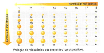 Raio Ionico Tabela Periodica - Tendencias Da Tabela Periodica Raio Ionico