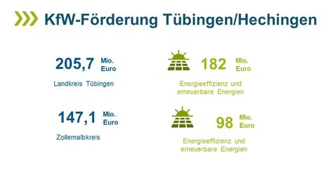 KfW Förderung im ersten Halbjahr 2022 auf hohem Niveau Kürzungen in