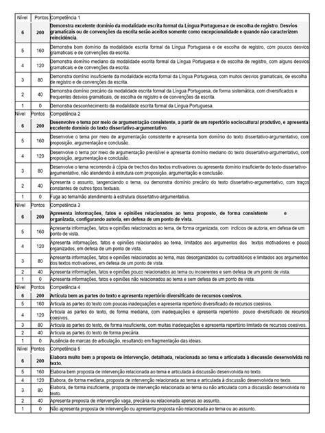 Critérios de Avaliação da Redação ENEM | PDF