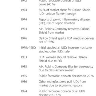 Key events surrounding withdrawal of Dalkon Shield IUD | Download Table