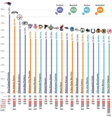 Top 20 Teams With The Highest Win Percentage Follr