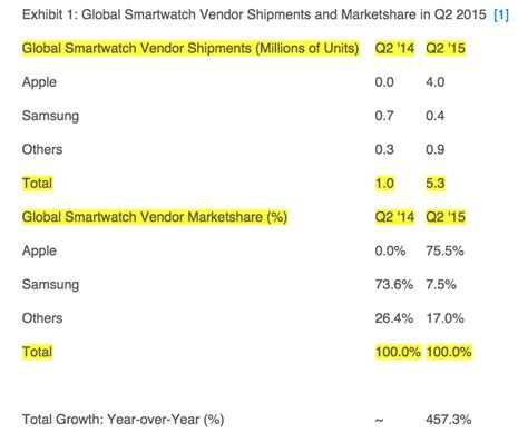 Strategy Analytics Apple Watch Dominates Of The Smartwatch Market