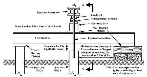 Mengenal Metode Pile Loading Test Testindo Co Id