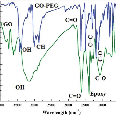 The Ft Ir Spectrum Of Go Green Line And Go Peg 4000 Blue Line