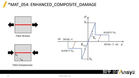一文了解LS DYNA复合材料分析 知乎