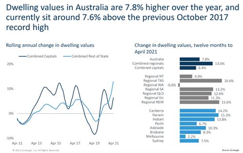 Australian Housing Market Reaches New Peak And Surpasses 8 Trillion