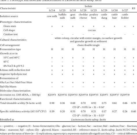 Table 1 From Isolation Identification And Antibiotic Susceptibility