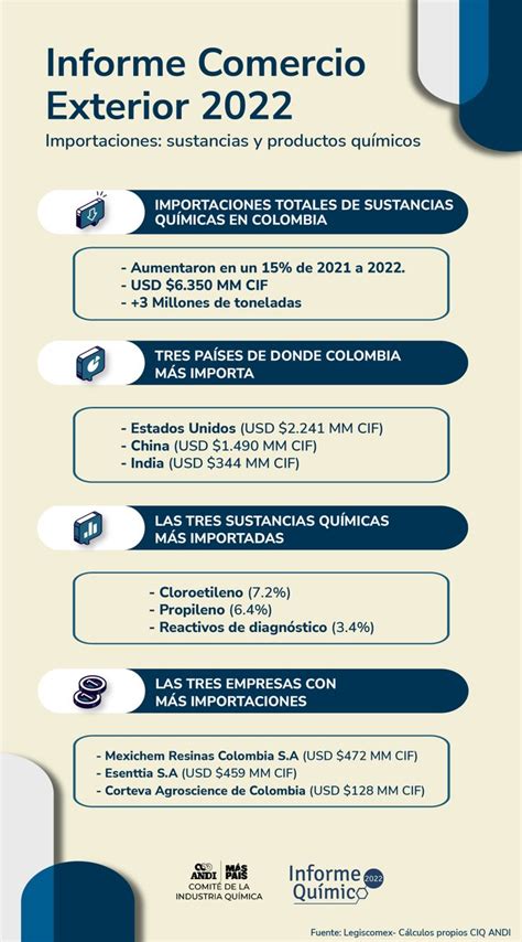 Comit De La Industria Qu Mica Andi On Twitter Informequ Mico