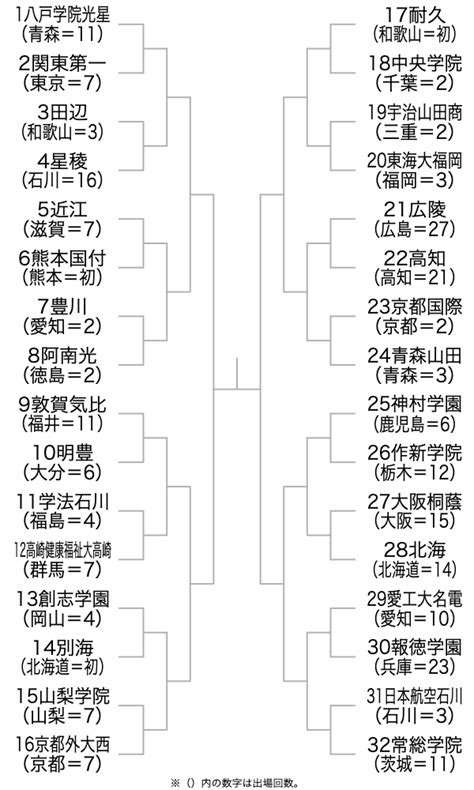 センバツ開幕カード決定 八戸学院光星vs関東第一 センバツ写真ニュース 日刊スポーツ