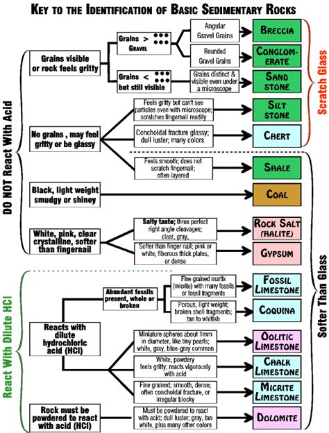 Basic Sedimentary Rock Identification Key | Rock identification, Rock ...