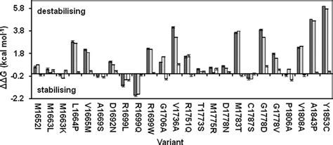 Effect of mutations on the thermodynamic stability of BRCA1 BRCT ... 
