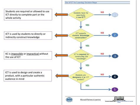 Ppt 21cld Learning Activity Rubrics Use Of Ict For Learning Powerpoint Presentation Id 1540818