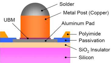 Copper Pillar Thermocouple C Bump Wire Bond Wire Bonding Binding Wire