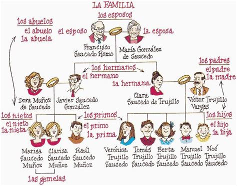 Relaciones Personales Y Familiares Lenguaje Y Otras Luces