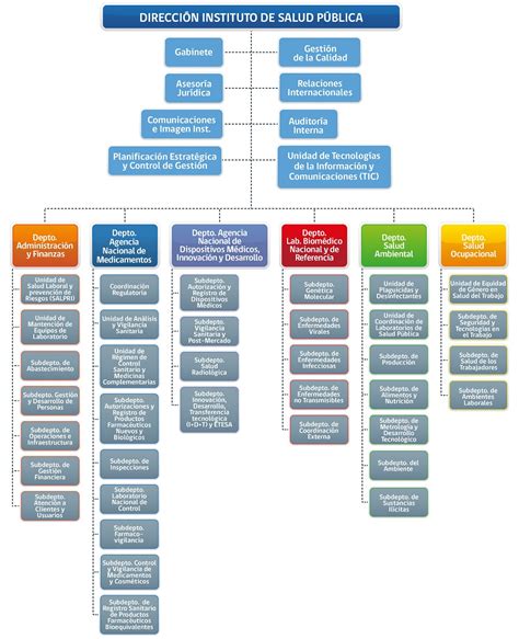 Organigrama Salud