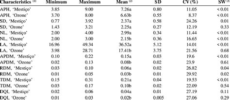 Minimum Maximum Mean Standard Deviation SD Coefficient Of