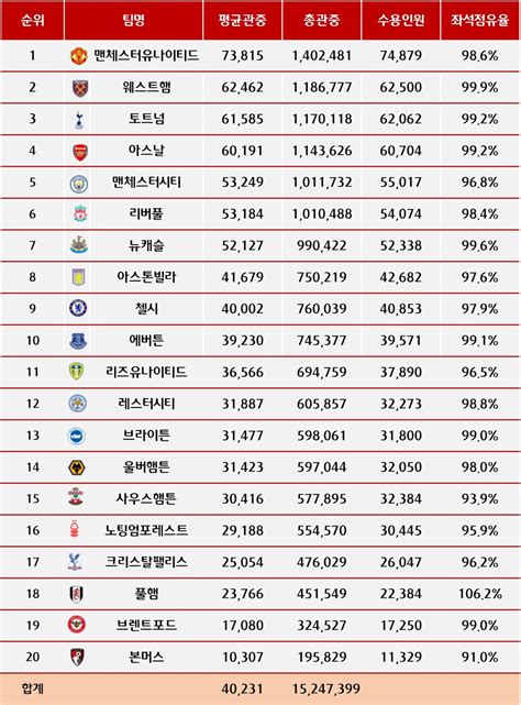 Epl 관중수 순위 평균관중 4만명 돌파 역대 최다관중 기록 해외축구 에펨코리아