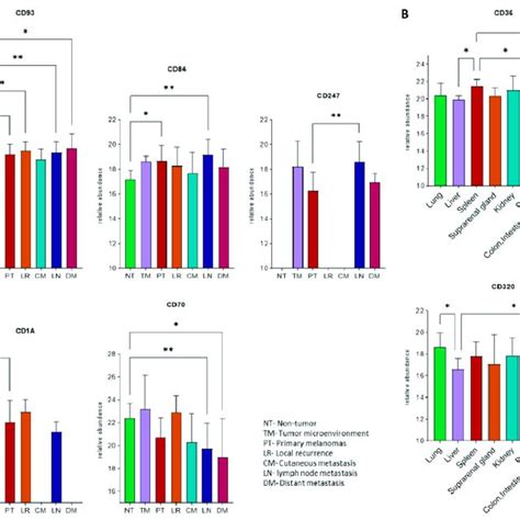 Relative Abundance Levels Of Proteins With Significant Differences Download Scientific Diagram