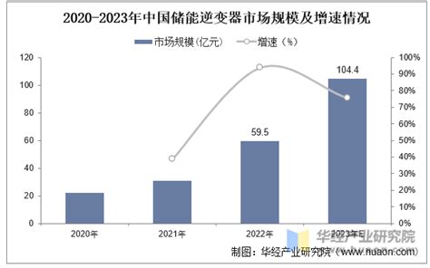 2023年中国长时储能行业发展现状及趋势分析，技术的和成本的降低，加速迎接储能平价时代「图」 华经情报网 华经产业研究院