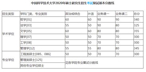 中国科学技术大学考研难度考研分数线考研报录比及考研招生简章分析考研真题资料分享 知乎