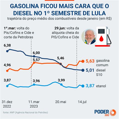 Gasolina Teve Alta De 11 8 Desde Que Lula Assumiu Governo