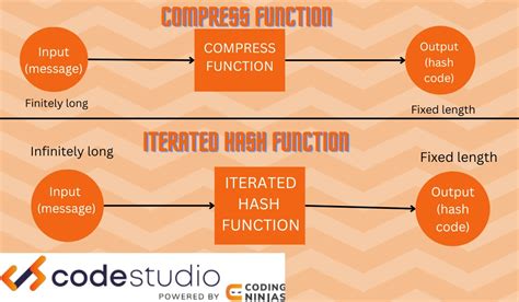 Iterated Hash Functions Naukri Code