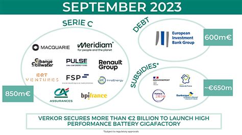 Verkor Secures More Than Billion To Launch High Performance Battery