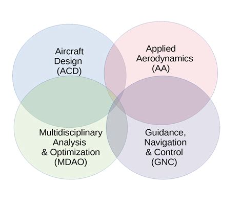 Research Advanced Aircraft Design Lab Documentation