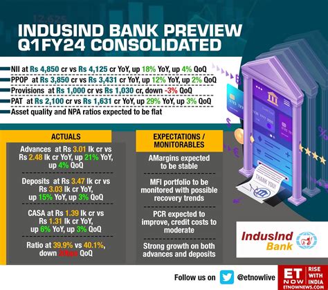 Et Now On Twitter Indusind Bank S Q Fy Consolidated Preview Show