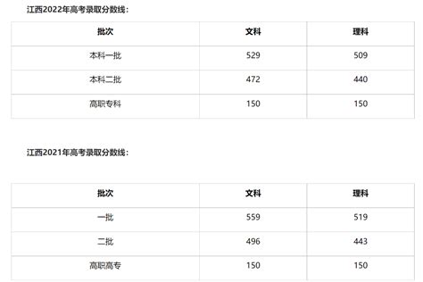 2023年江西高考分数线公布：文史类本科一批533分，理工类本科一批518分