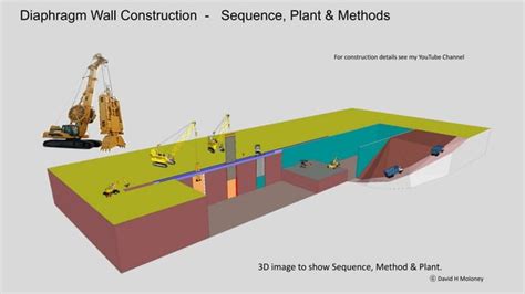 Oil & Gas Plant Construction, Project Execution Plan