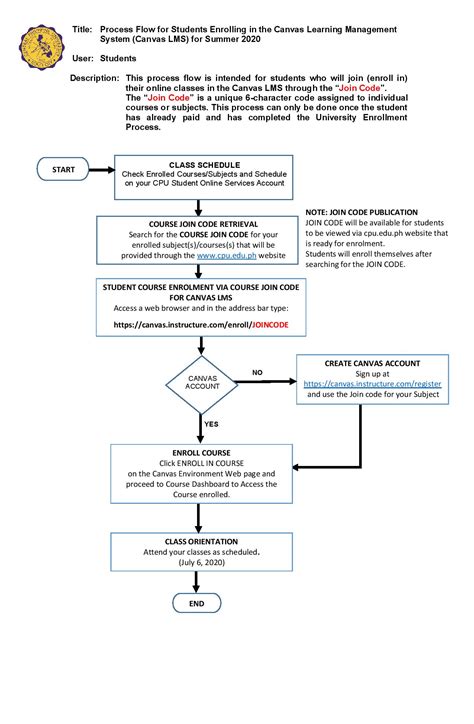 Process Flow for Students Enrolling in the Canvas Learning Management