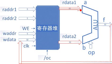 计算机组成原理实验——实现寄存器堆模块verilog计算机组成原理实验寄存器堆 Csdn博客