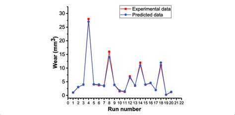 Wear Comparison Between Experimental And Predicted Value Of Ann