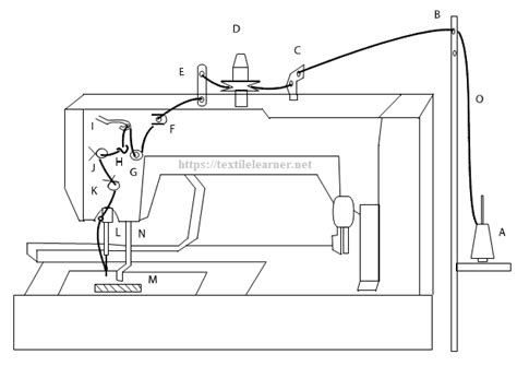 Button Hole Machine: Parts, Specification and Working Principle