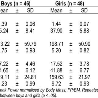 Sex Difference In Body Composition And Physical Fitness Test