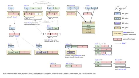 Rust Container Cheat Sheet | PDF