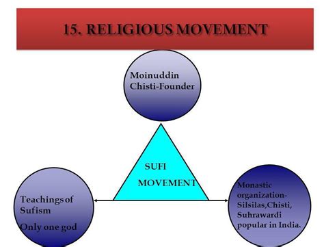 Make A Flowchart On Sufi Movement And Bhakti Movement